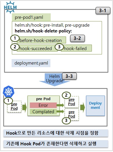 hook-delete-policy for Helm.